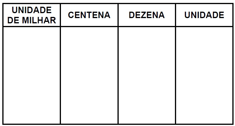 Folha dividida em quarto partes. As partes representam a casa da unidade, dezena, centena e unidade de milhar Folha dividida em quarto partes. As partes representam a casa da unidade, dezena, centena e unidade de milhar