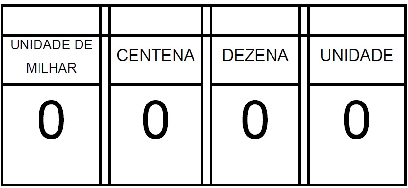 Folha dividida em quatro colunas, unidade, dezena, centena e milhar. Cada coluna com o número zero Folha dividida em quatro colunas, unidade, dezena, centena e milhar. Cada coluna com o número zero